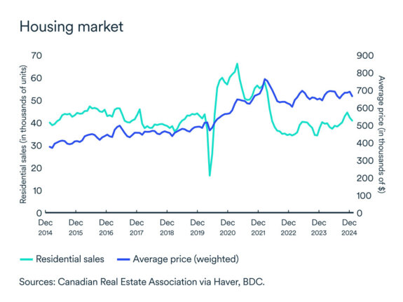 MEL graph: Residential market