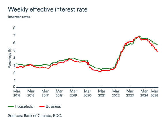 MEL graph: Interest rates