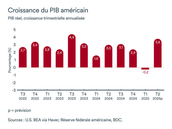Graphique LÉM: Économie américaine