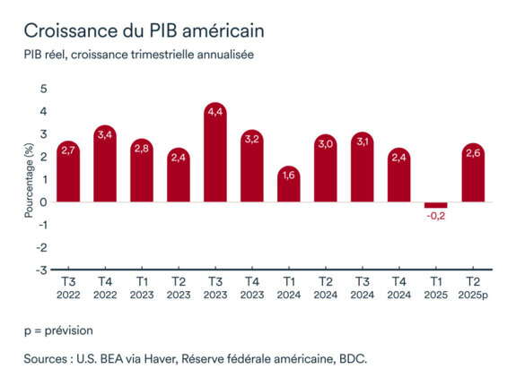 Graphique LÉM: Économie américaine
