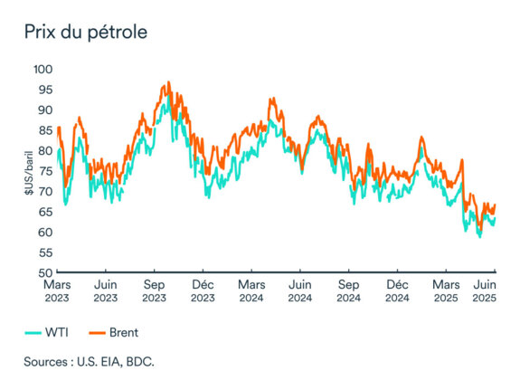 Graphique LÉM: Prix du pétrole