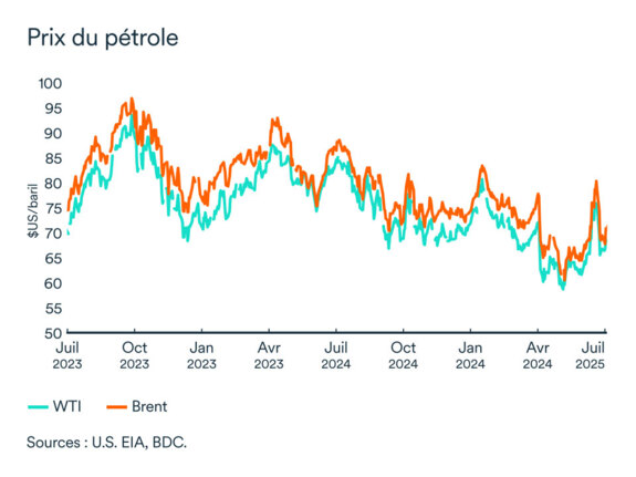 Graphique LÉM: Prix du pétrole