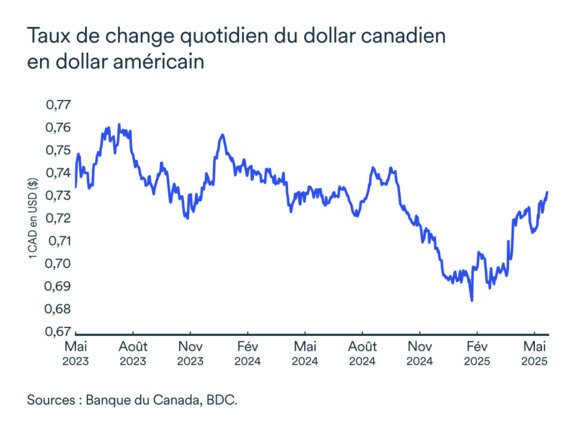 Graphique LÉM: Taux de change