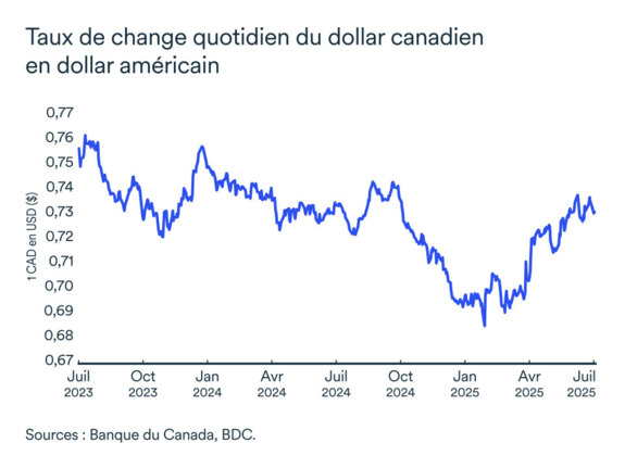 Graphique LÉM: Taux de change