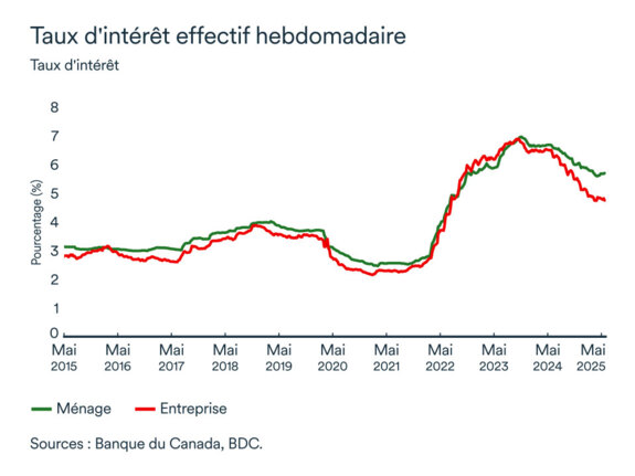 Graphique LÉM: Taux d'intérêt