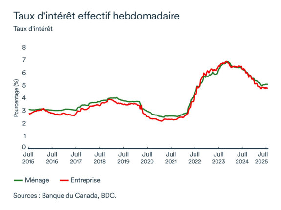 Graphique LÉM: Taux d'intérêt