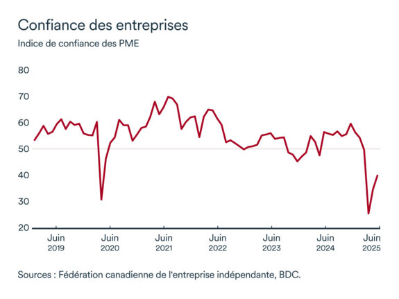 Graphique LÉM: Confiance des PME