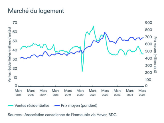 Graphique LÉM: Marché résidentiel
