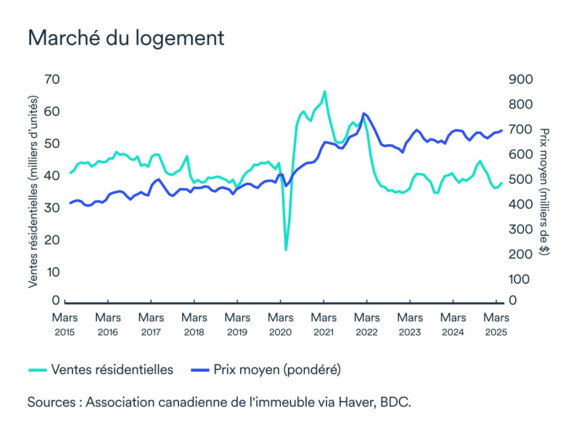 Graphique LÉM: Marché résidentiel
