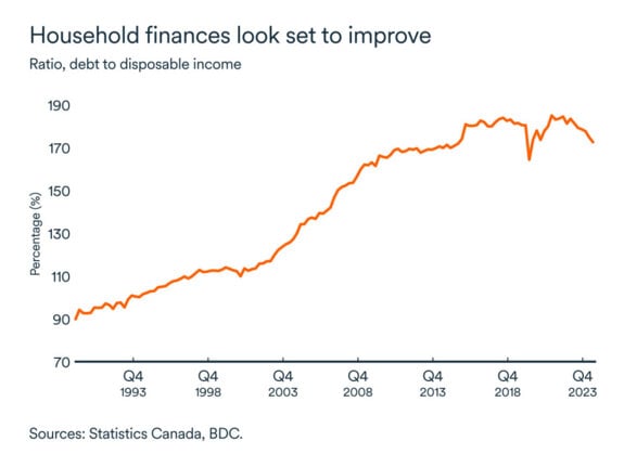 MEL January 2025 graph: Debt to disposable income ratio