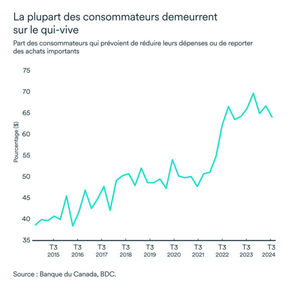 Graphique LÉM Janvier 2025: Consommateurs qui prévoient réduire leurs dépenses