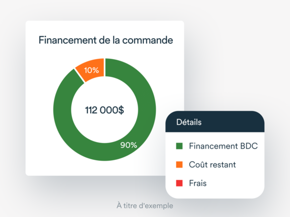 Un graphique en secteurs