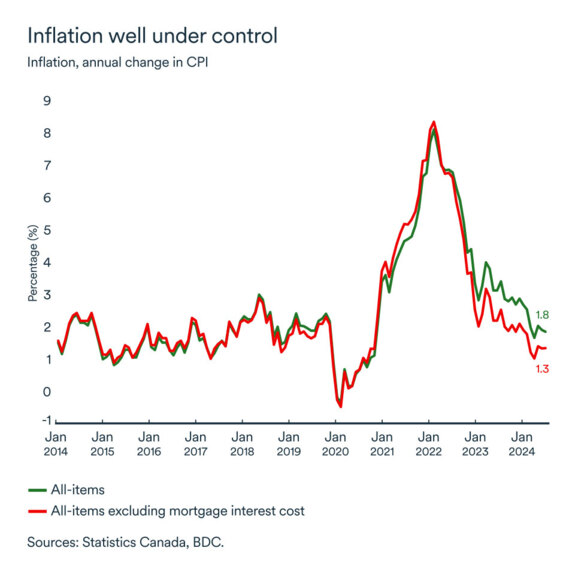 MEL February 2025 graph: Inflation, annual change in CPI