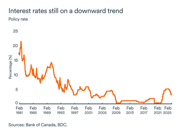 MEL February 2025 graph: Canada policy rate