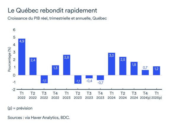 Graphique LÉM février 2025: Québec croissance du PIB