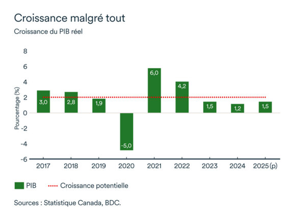 Graphique LÉM février 2025: Canada croissance du PIB