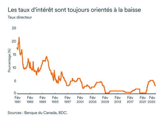 Graphique LÉM février 2025: Canada taux directeur