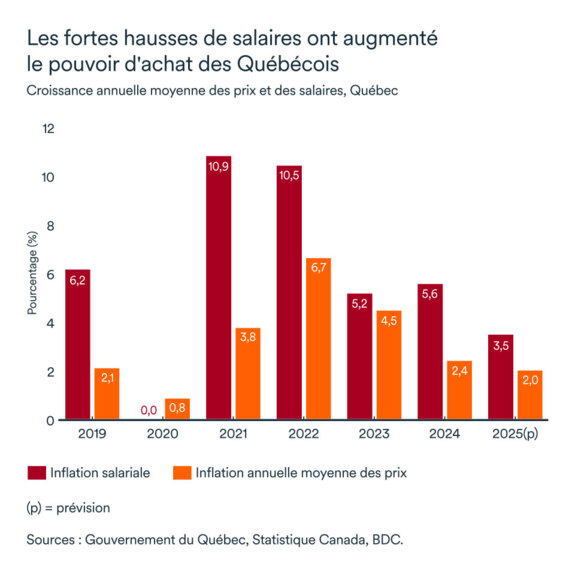 Graphique LÉM février 2025: Québec croissance des prix et des salaires