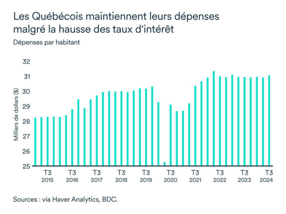 Graphique LÉM février 2025: Québec dépenses par habitant