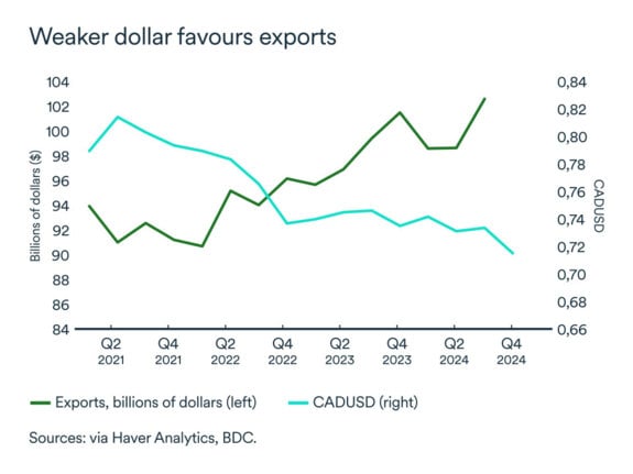 MEL February 2025 graph: Quebec exports relative to dollar