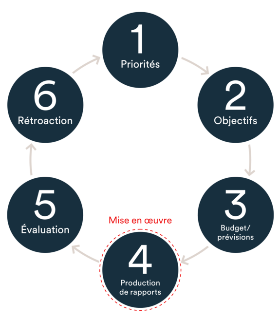 Graphique du Cycle de gestion financière