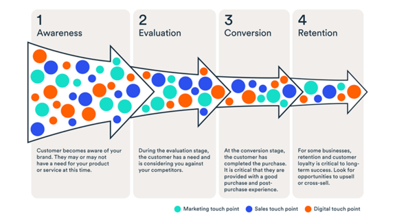 Introduction to marketing: The customer journey