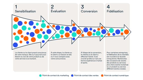 Introduction au marketing: Parcours client