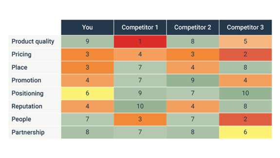 Competitive analysis graph