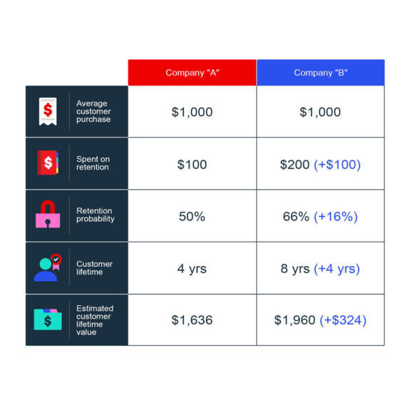 Calculate customer lifetime value