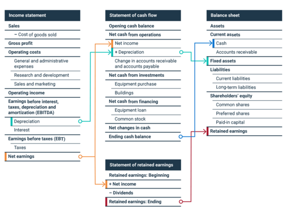 Diagram showing statement of retained earnings
