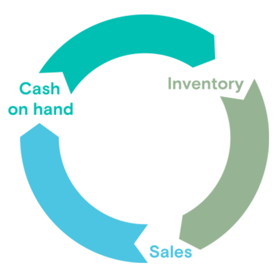 Calculate your cash conversion cycle