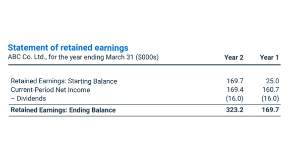 Statement of retained earnings