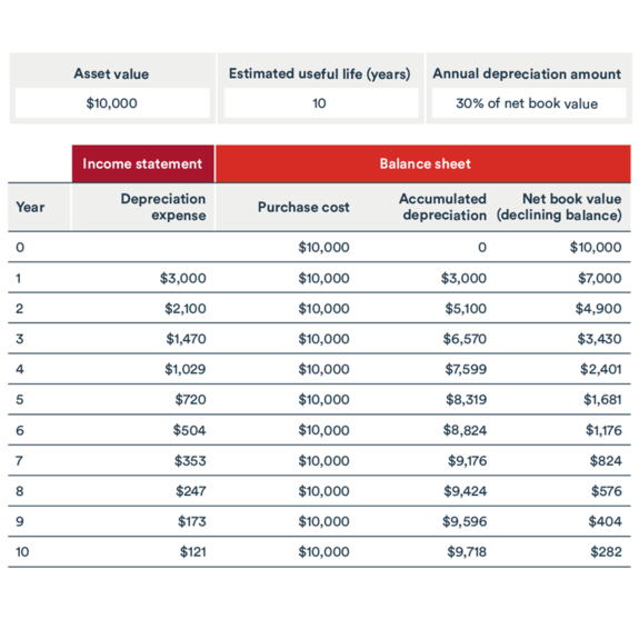 Declining balance example