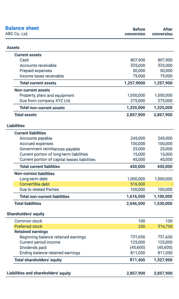 Sample showing how a convertible dept conversion affects a balance sheet