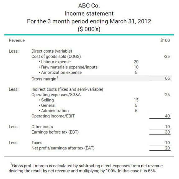 Example of how the gross profit margin ratio is shown on a company's income statement