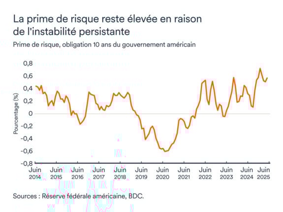 Graphiques LEM juin 2025: Prime de risque, obligation 10 ans